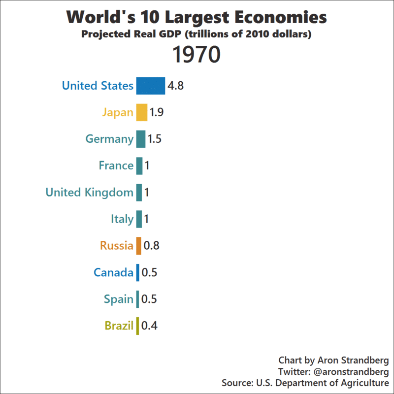 These 3 Animated Charts Capture the Economic Rise of Asia