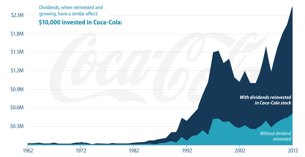 Infographic The Power of Dividend Investing