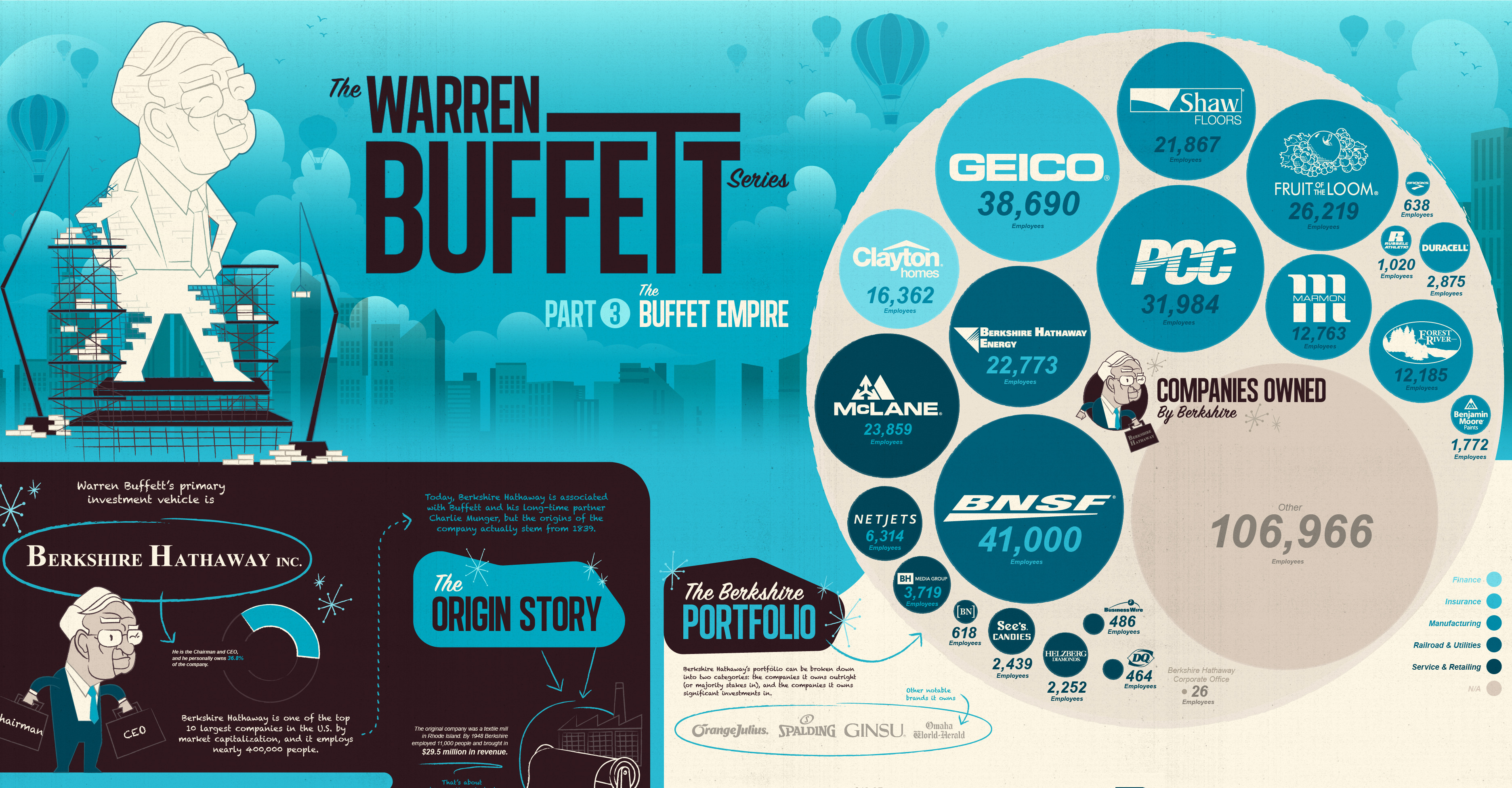 The Warren Buffett Empire in One Giant Chart