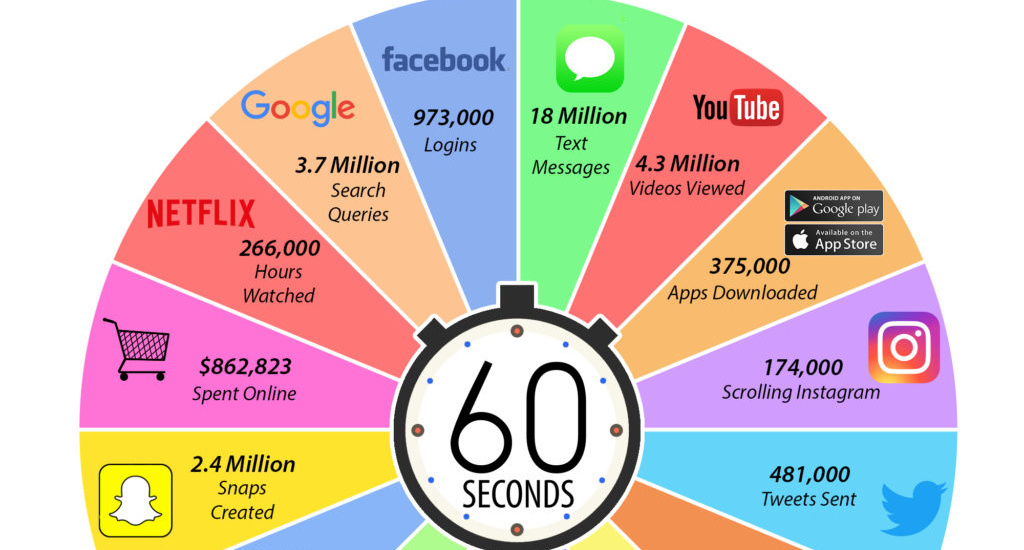Infographic What Happens in an Minute in 2018?