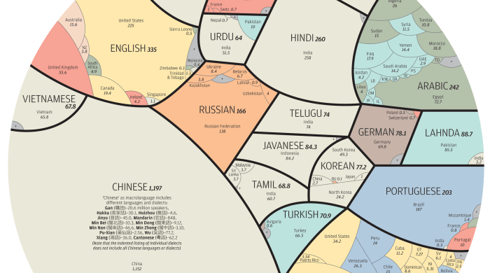 All World Languages in One Visualization, By Native Speakers What languages can lady gaga speak