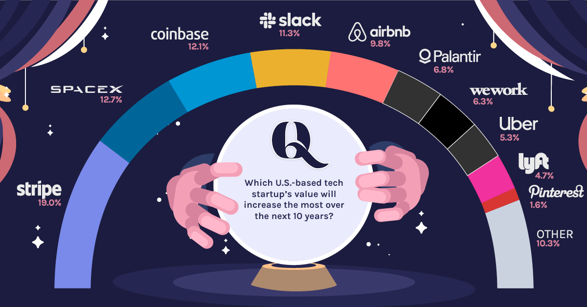 Startup List 2023 Infographic: Tech Founders Predict The Next Wave Of Startup Growth