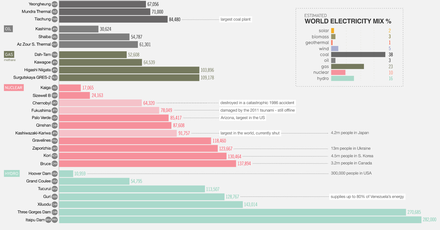 Infographic Ranking the World's Largest Energy Sources
