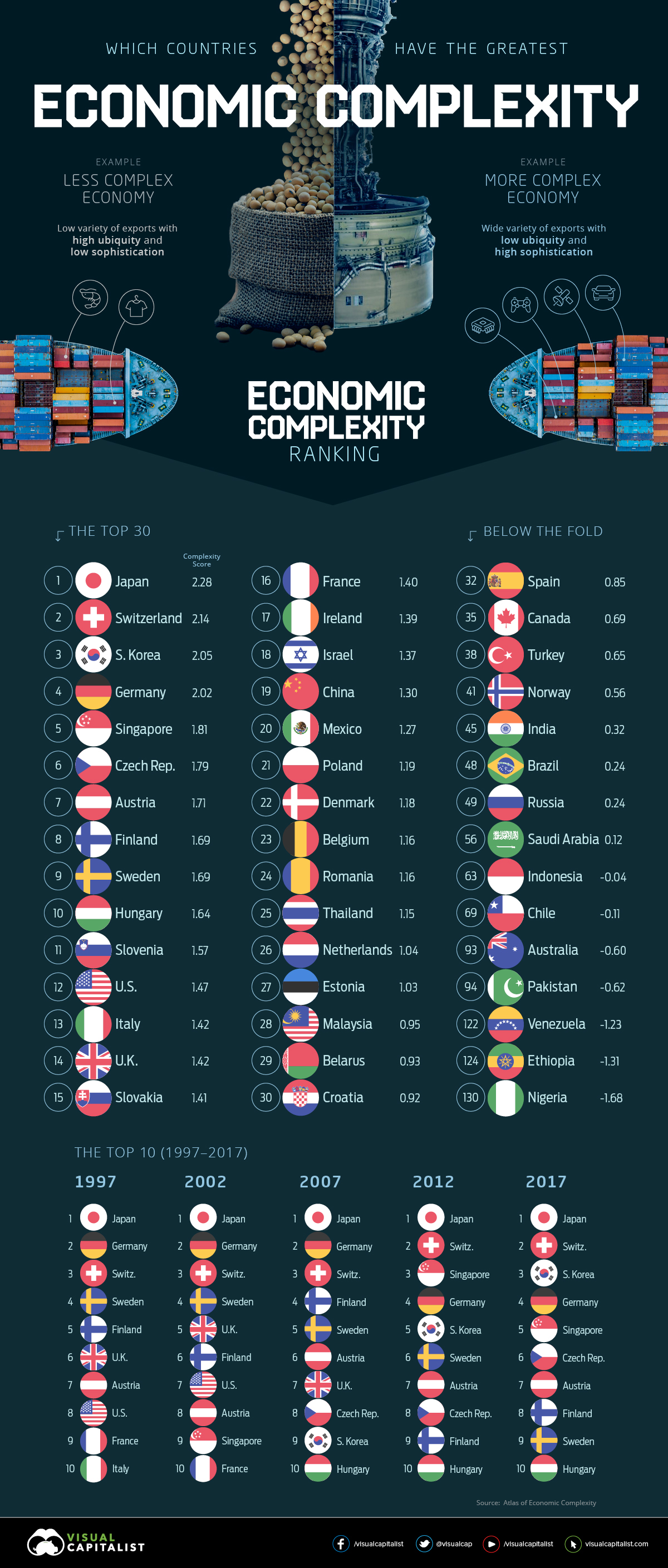 Countries Ranked by Their Economic Complexity Visual Capitalist
