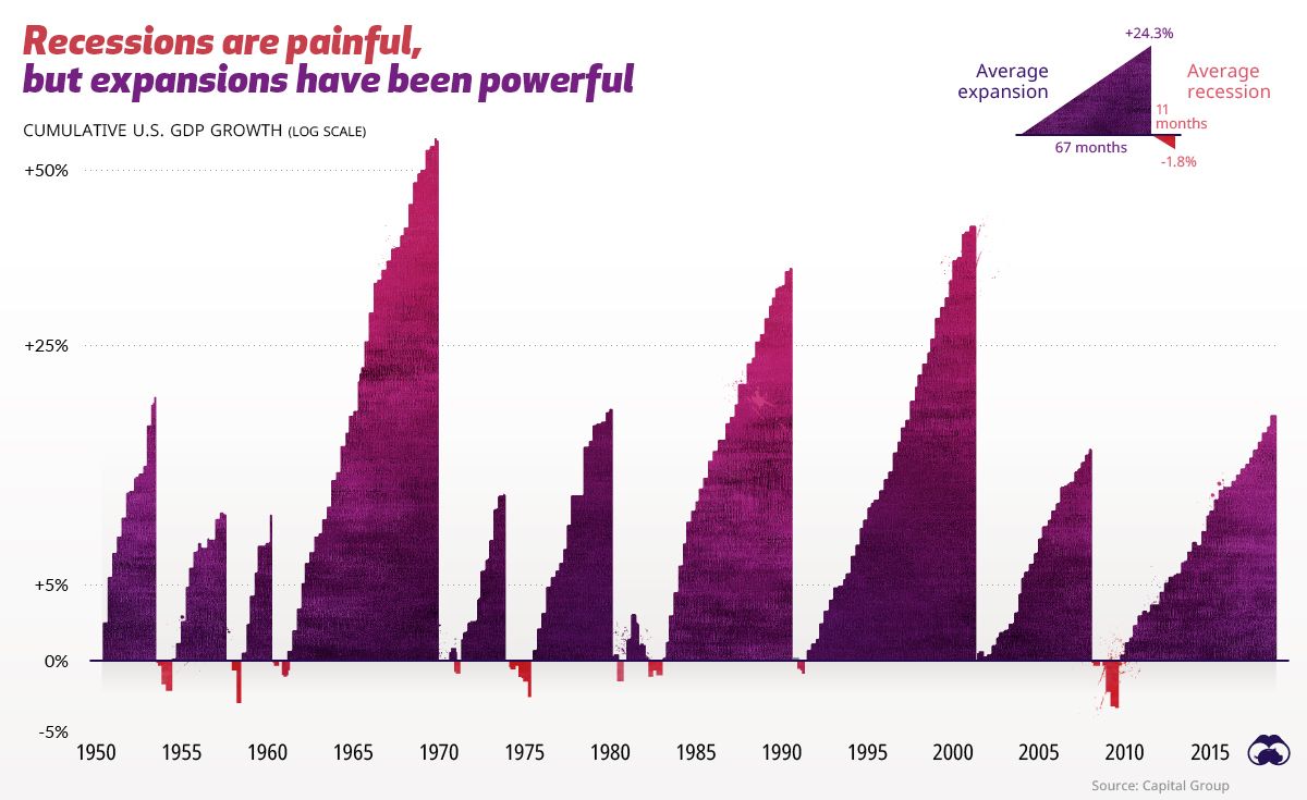 Everything You Need to Know About Recessions Visual Capitalist