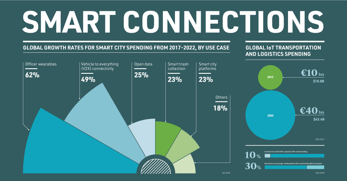 How the of Things is Building Smart Cities