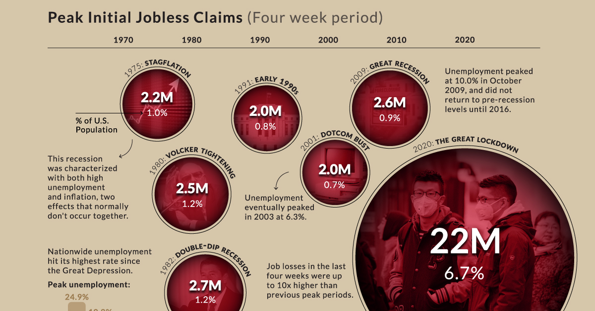 These Charts Put the Historic U.S. Job Losses in Perspective