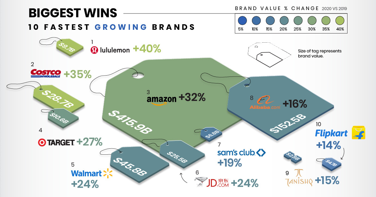 Ranked Fastest Growing and Declining Retail Brands, from 20192020
