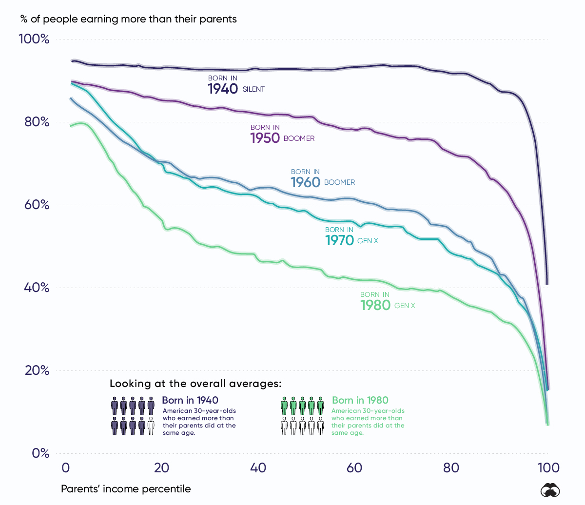 Visualizing the Decline of Upward Mobility in One Chart