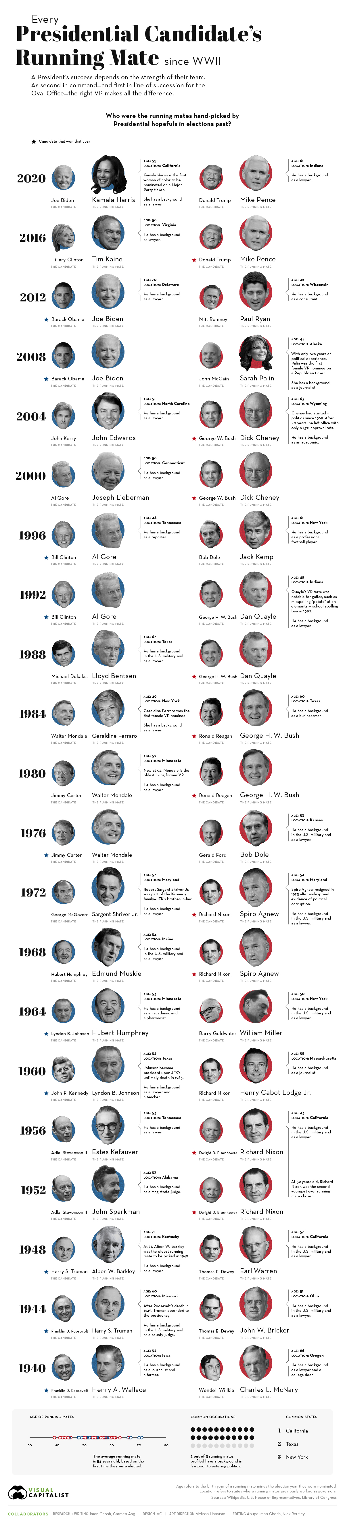 Every Presidential Candidate's Running Mate Since Wwii
