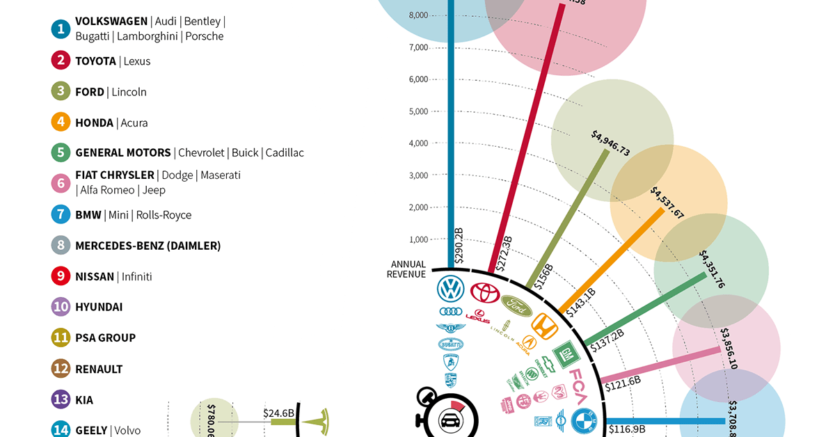 Visualized How Much Revenue Automakers Generate Every Second Visual