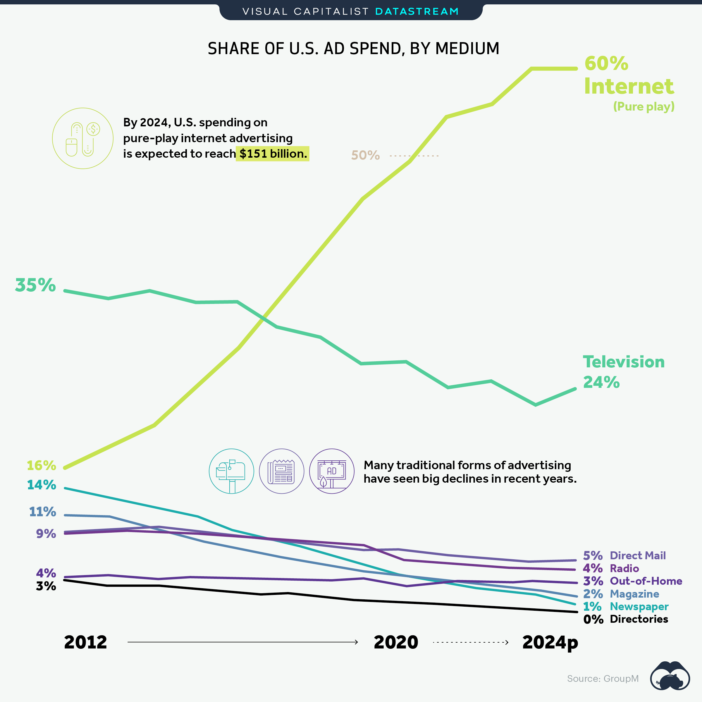 The Majority of Advertising Dollars are Now Being Spent Online