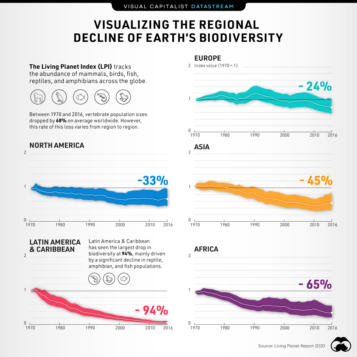 On the Decline A Look at Earth’s Biodiversity Loss, By Region