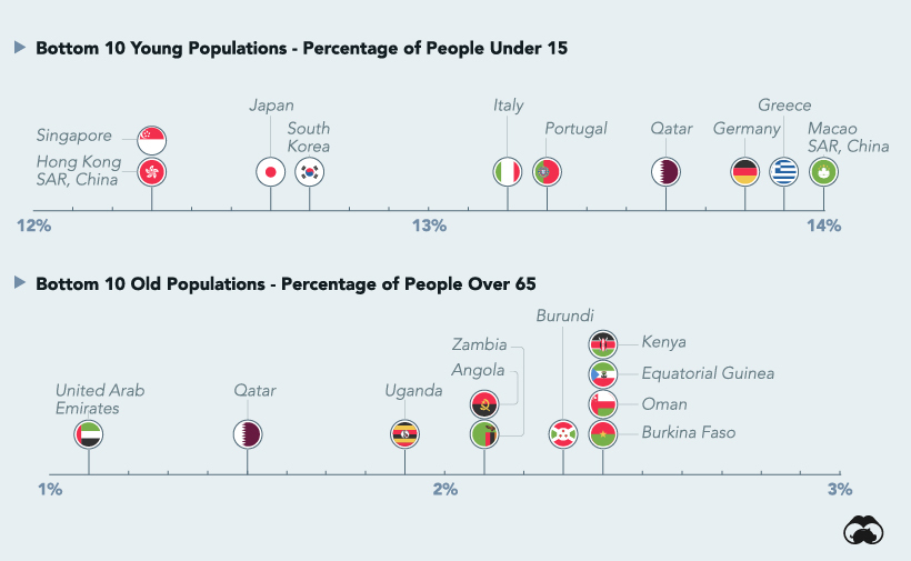 Mapping the World's Youngest and Oldest Countries
