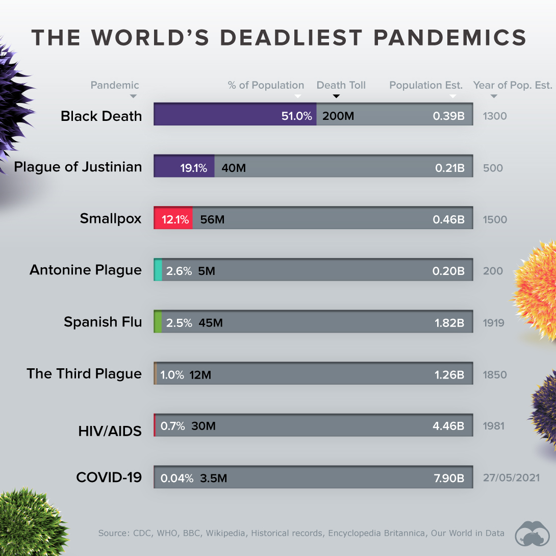 Visualizing the World’s Deadliest Pandemics by Population Impact