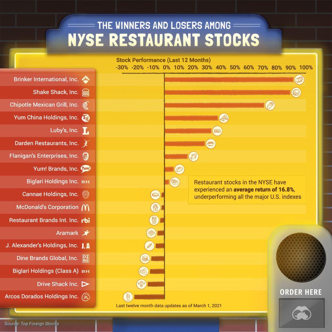 How Restaurant Stocks on the NYSE are Performing