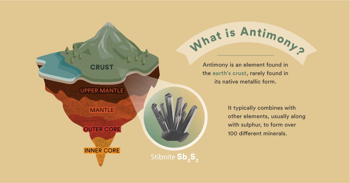 Antimony A Mineral with a Critical Role in the Green Future