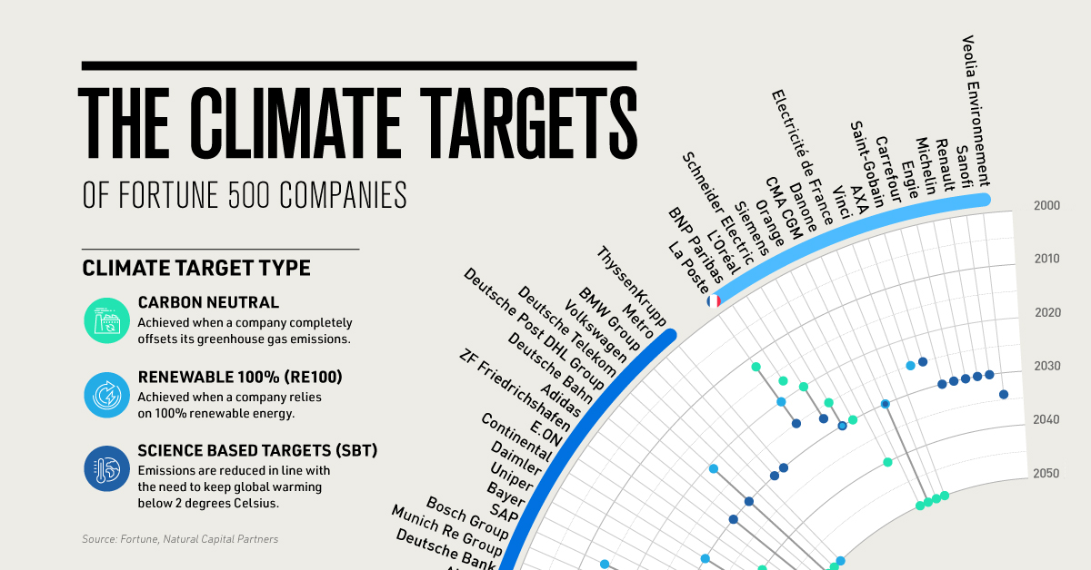 Visualized The Climate Targets of Fortune 500 Companies