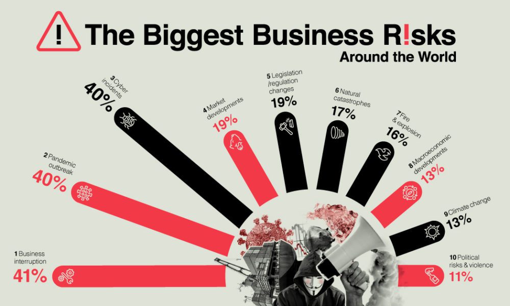 The Biggest Business Risks Around the World in 2021(04)