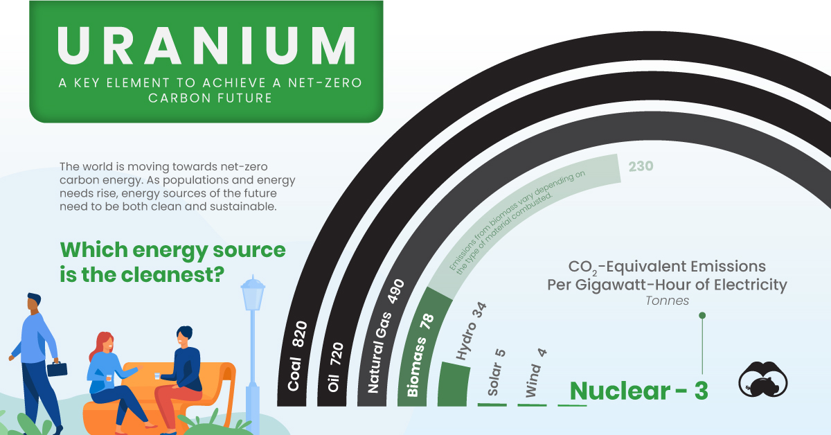 Uranium Powering the Cleanest Source of Energy
