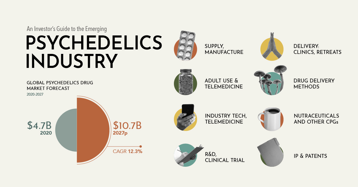 A Visual Guide to Investing in Psychedelics