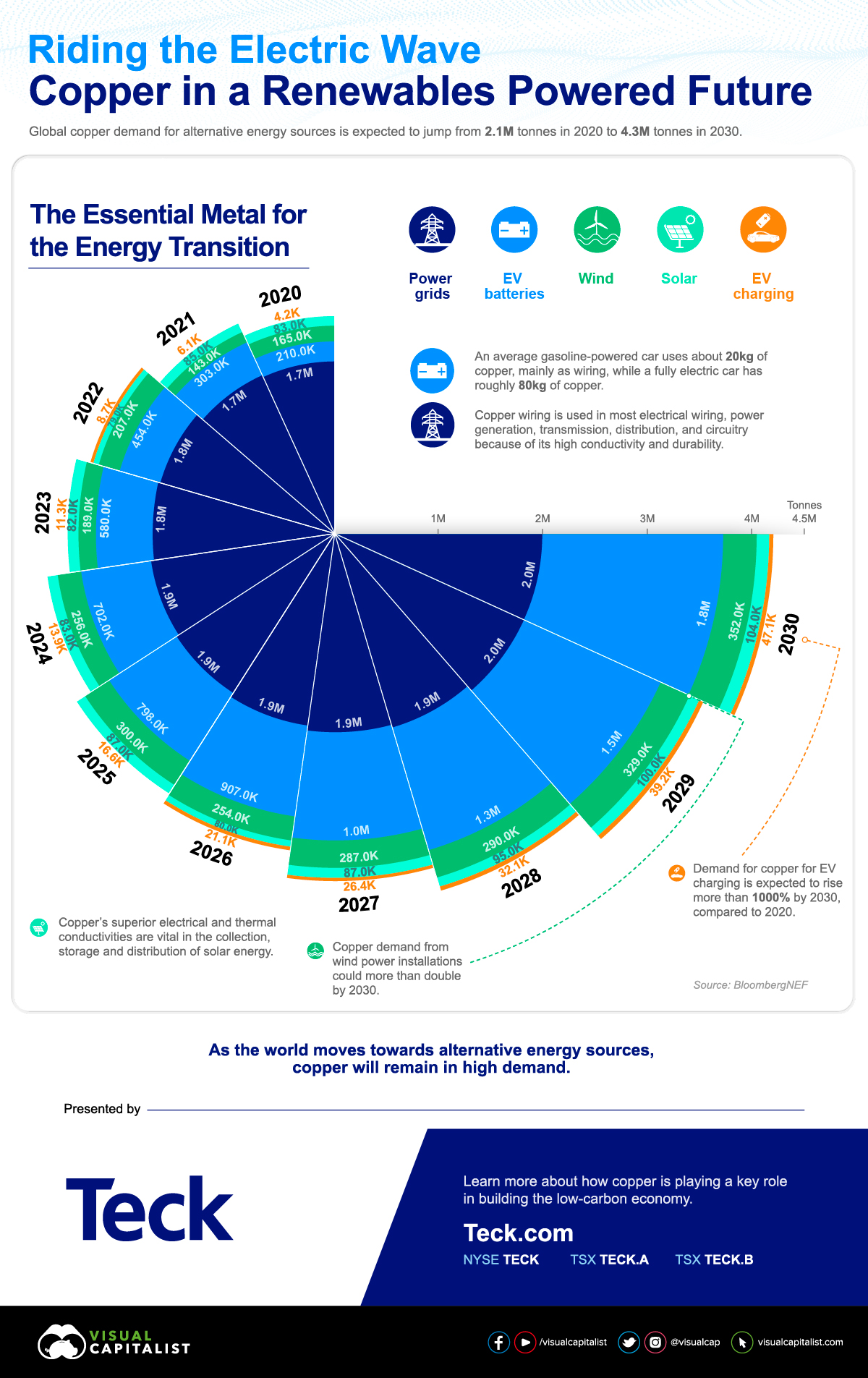 Visualizing Copper Demand for Renewables