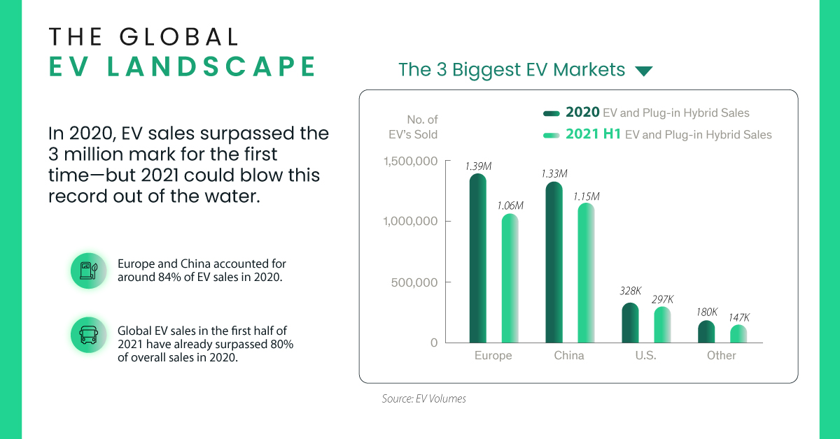 Visualizing the Global Electric Vehicle Market