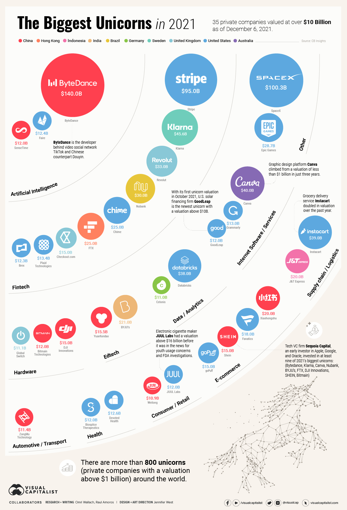 The World’s Biggest Startups Top Unicorns of 2021