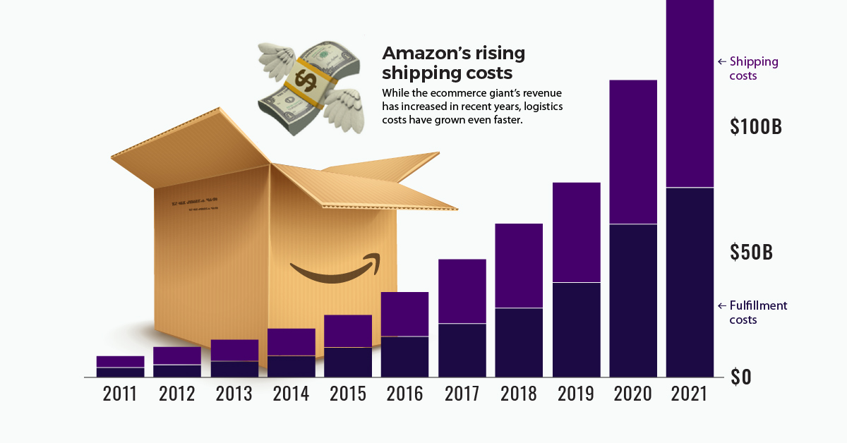 Visualizing Amazon's Rising Shipping Costs