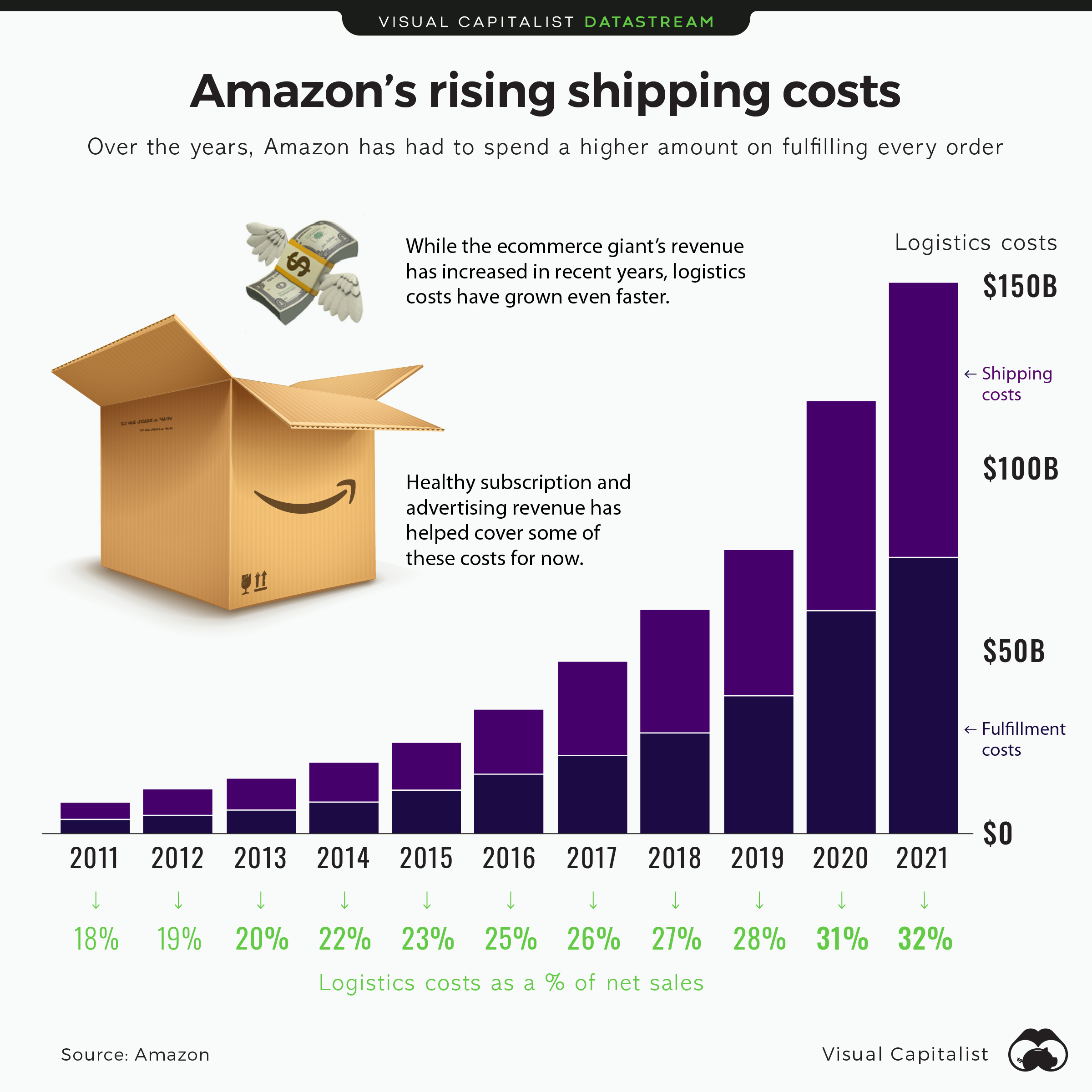 Visualizing Amazon's Rising Shipping Costs