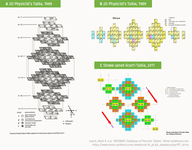 12 Different Ways to Organize the Periodic Table of Elements ⋅ CULTURED