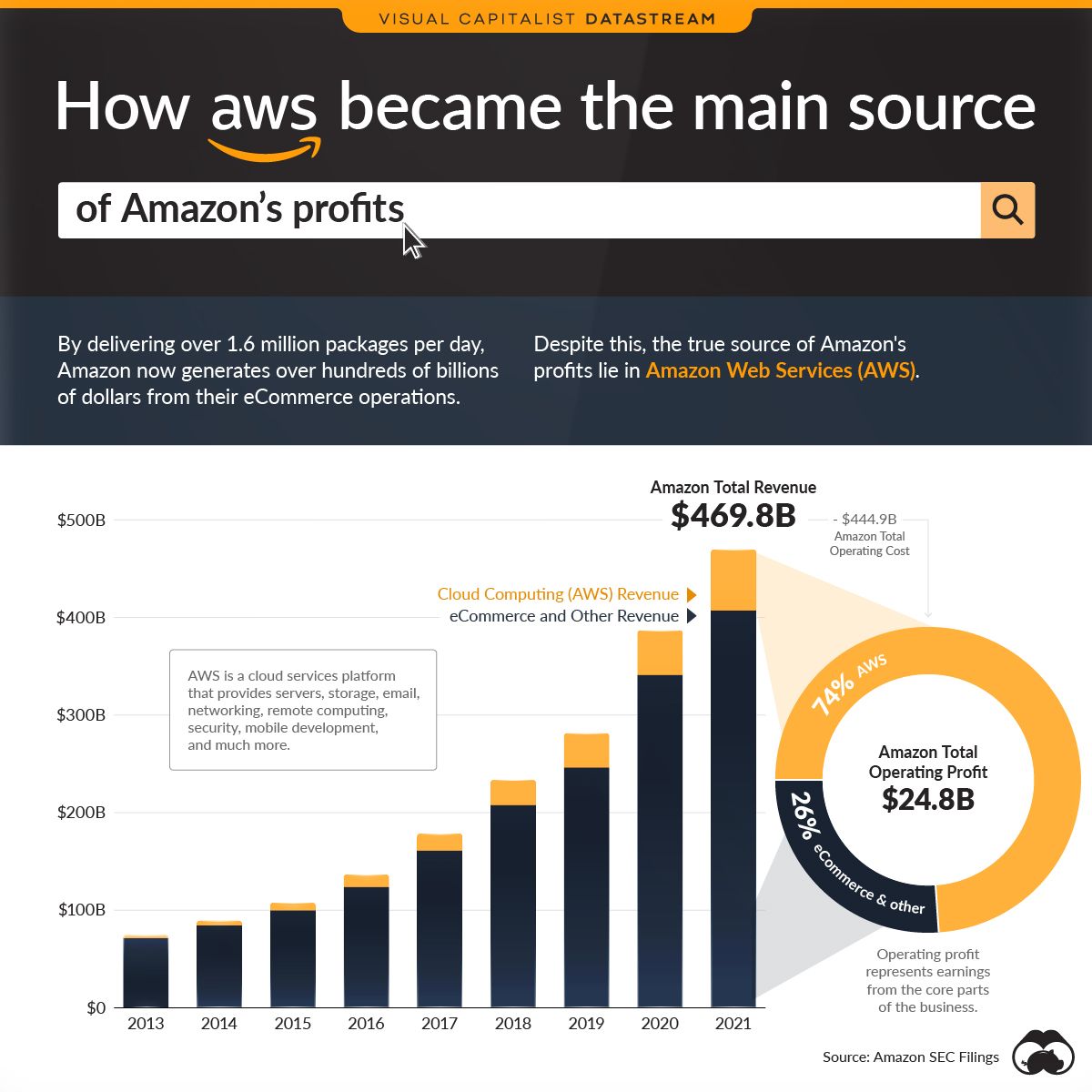 AWS Powering the and Amazon’s Profits
