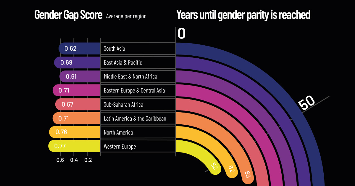 Visualizing the Current State of the Global Gender Gap