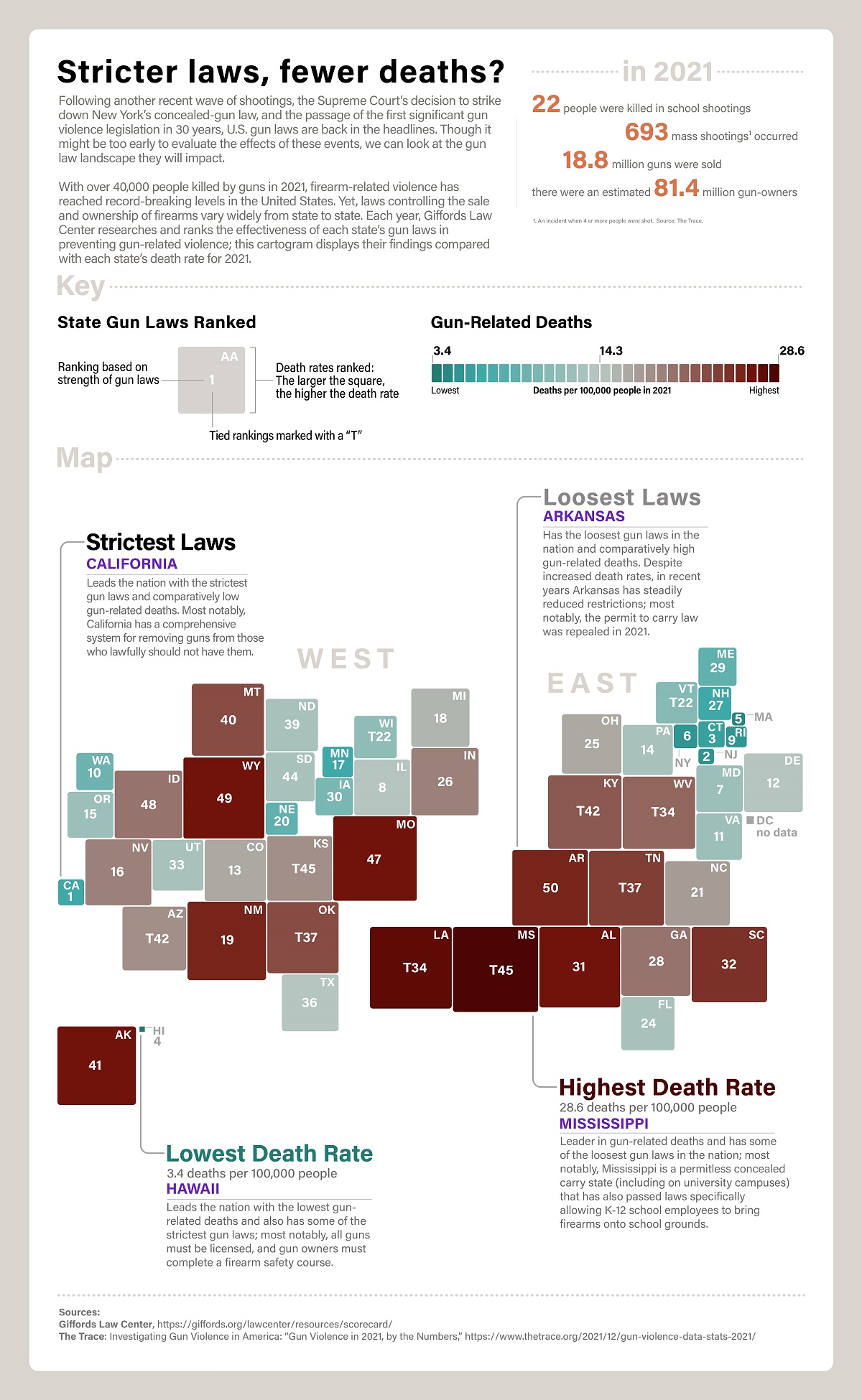 Comparing Gun Laws and GunRelated Deaths Across America