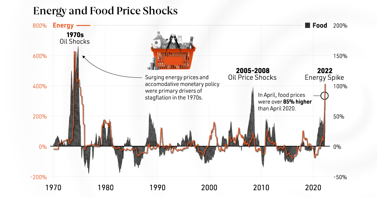 How Rising Food and Energy Prices Impact the Economy