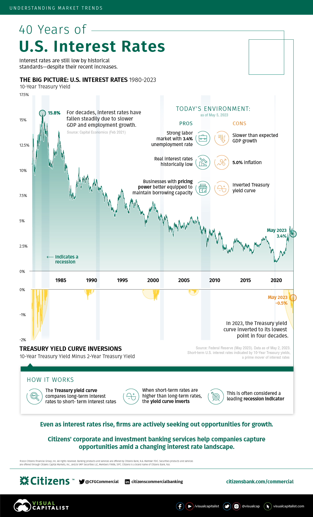 Visualizing 40 Years of U.S. Interest Rates