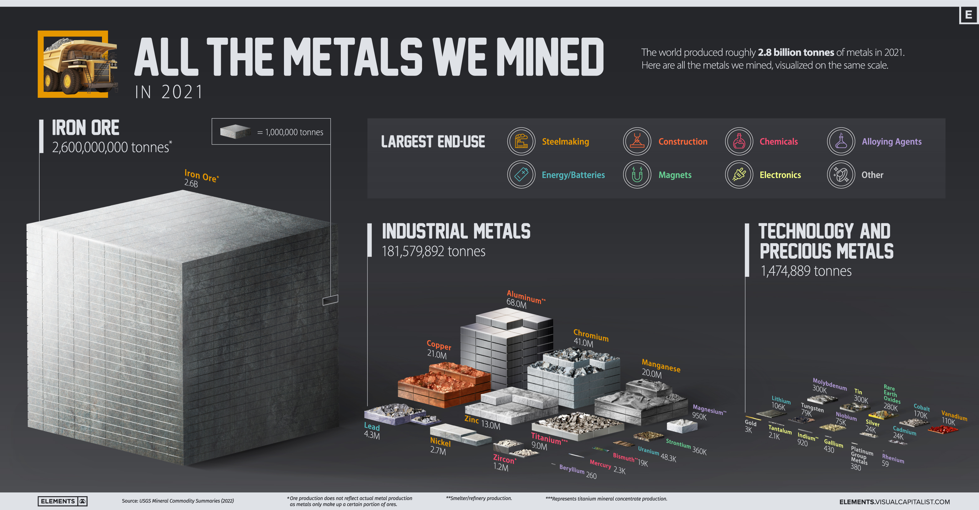All the Metals We Mined in 2021 Visualized Visual Capitalist