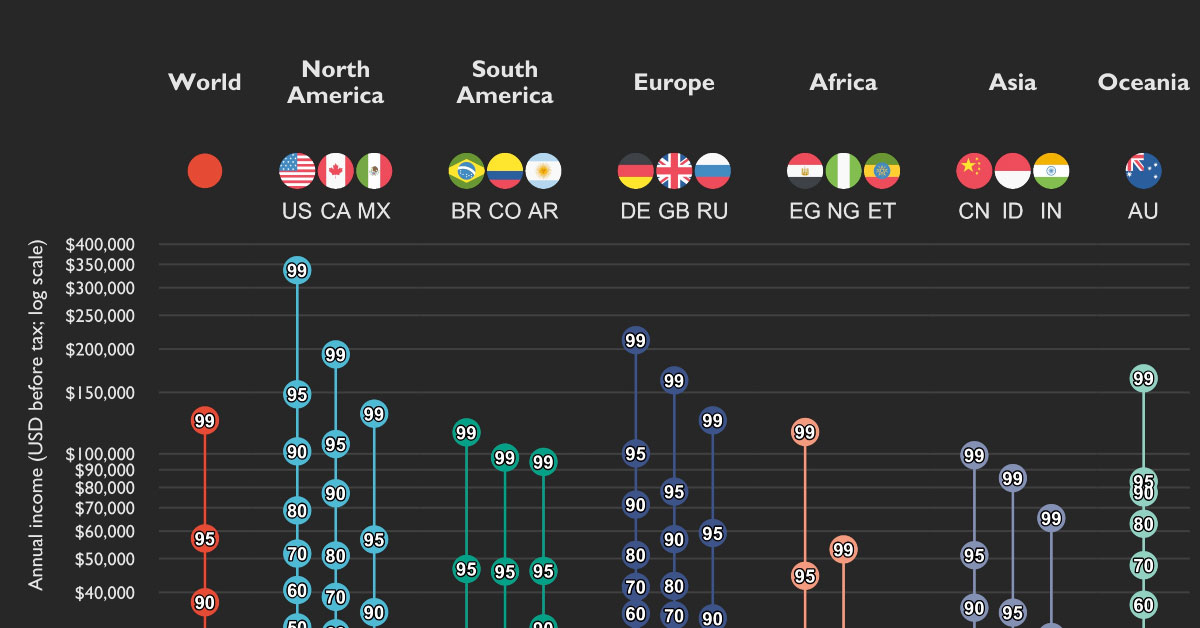Charting Distributions in 16 Different Countries