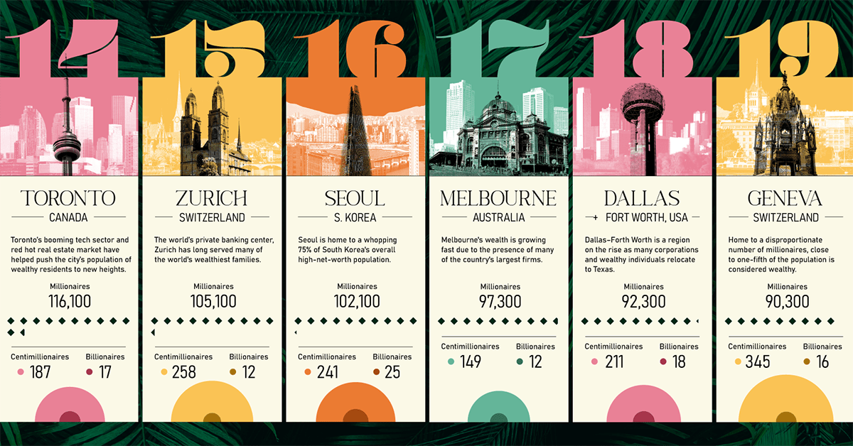 Ranked The World’s Wealthiest Cities, by Number of Millionaires