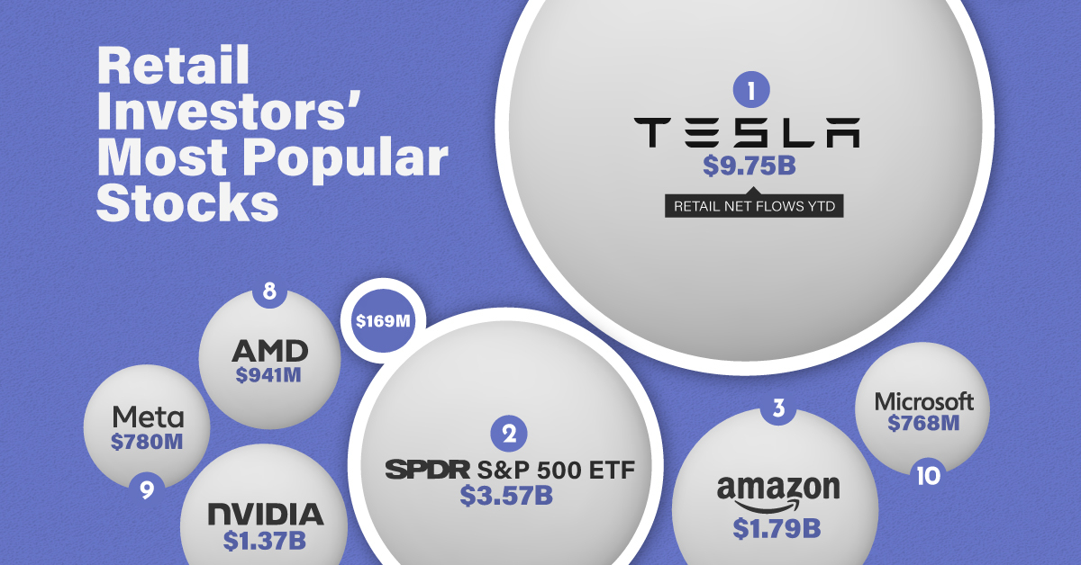 Retail Investors’ Most Popular Stocks of 2023 So Far Flipboard