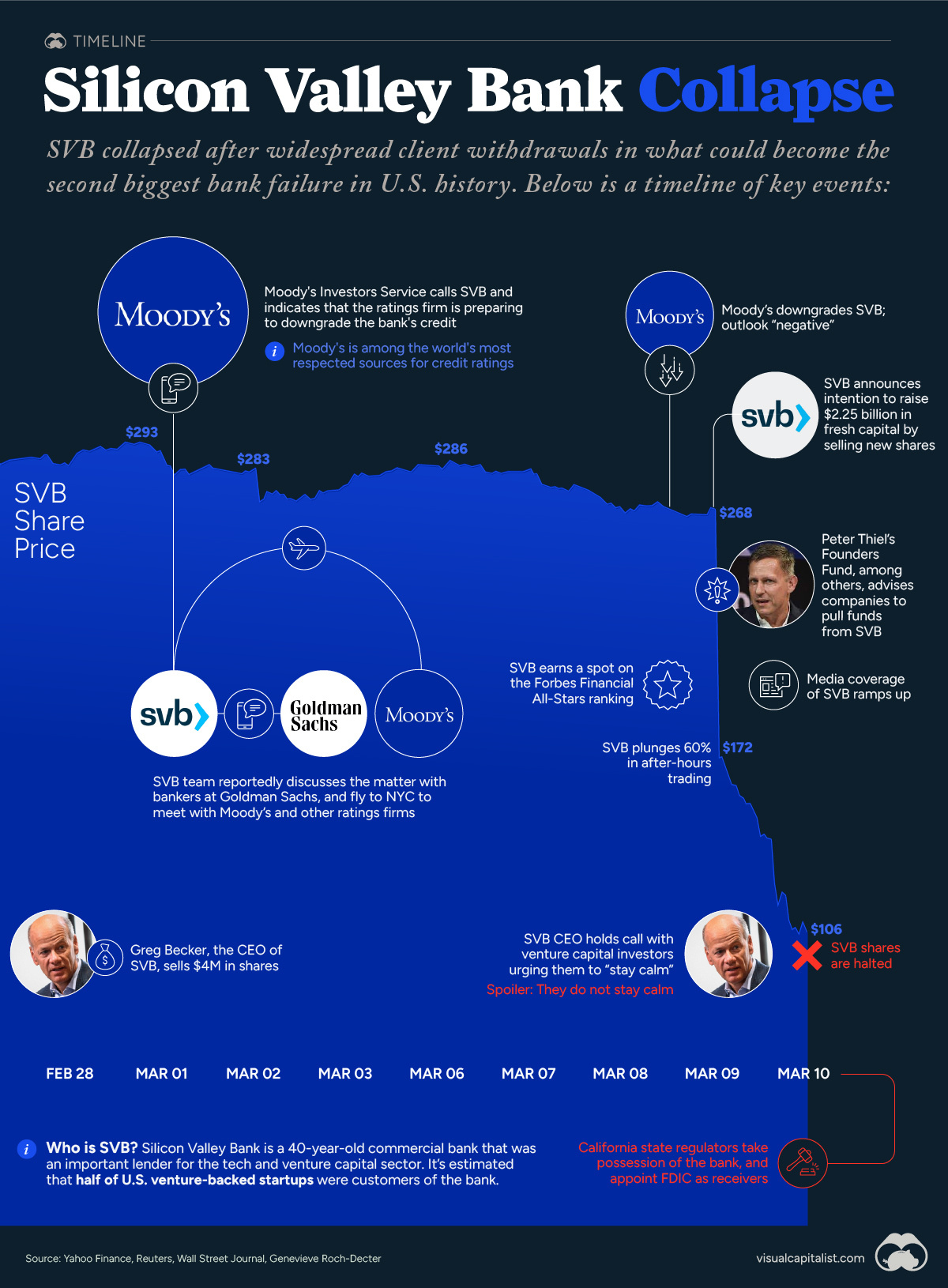 Timeline The Shocking Collapse of Silicon Valley Bank