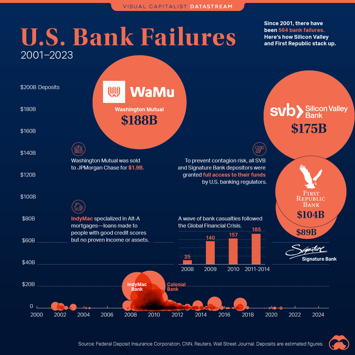 Which U.S. Bank went bust? Leia aqui Which US banks have collapsed