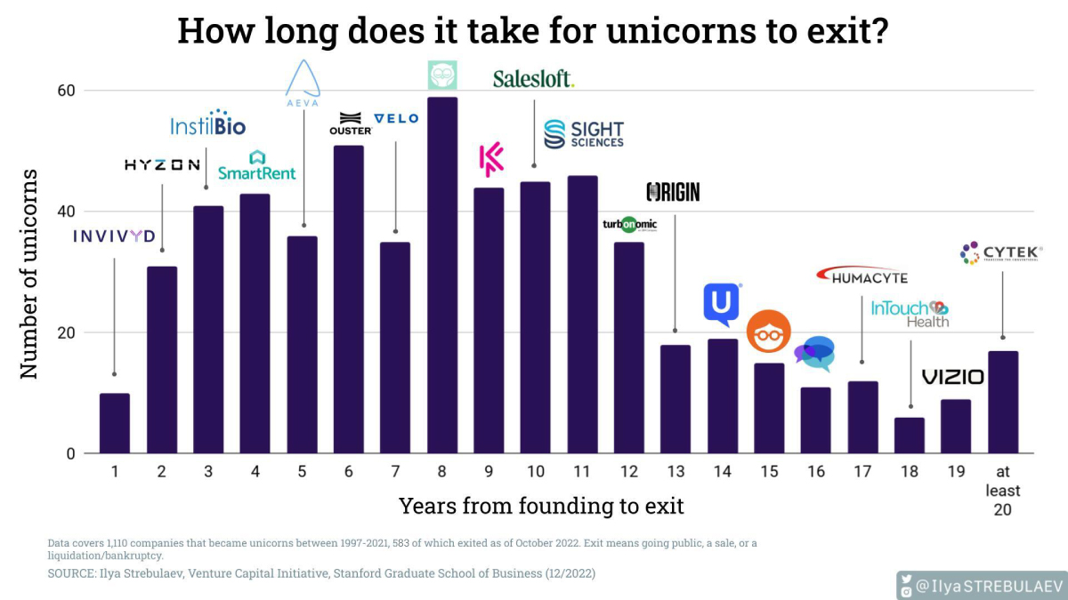 Charted How Long Does it Take Unicorns to Exit? Telegraph