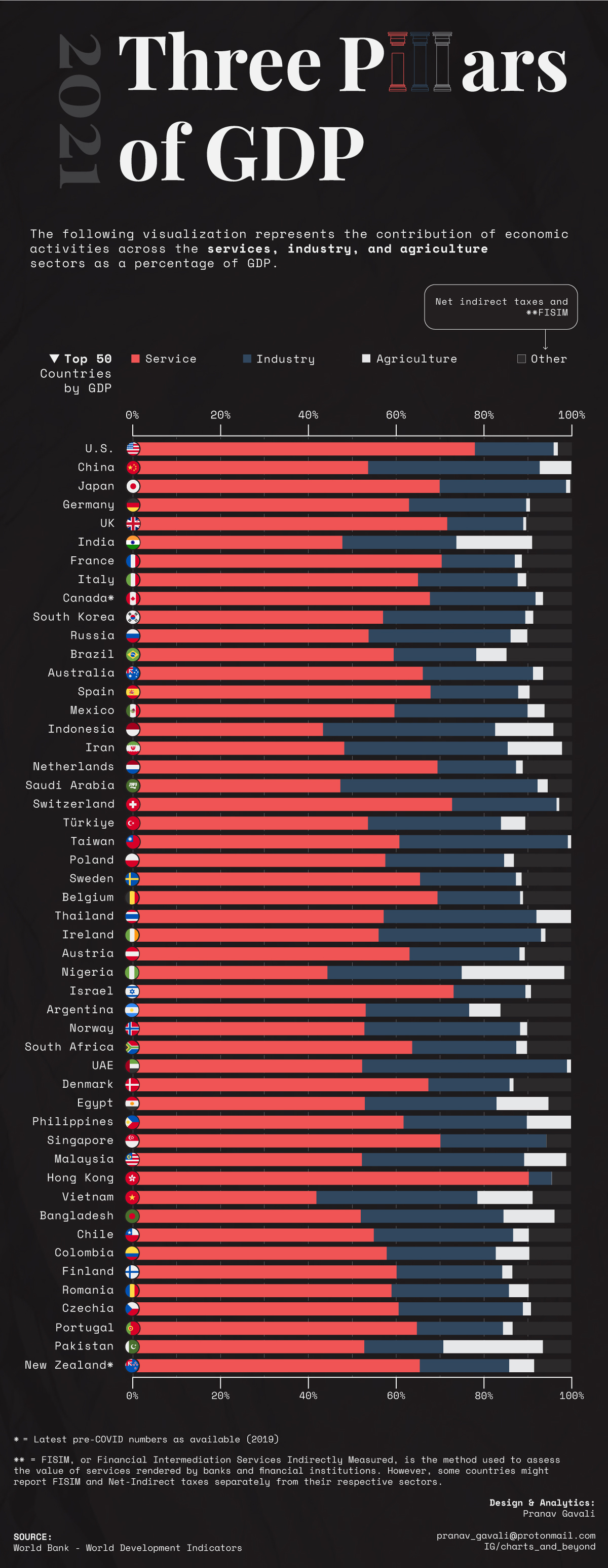 The World's 50 Top Countries by GDP, by Sector Breakdown