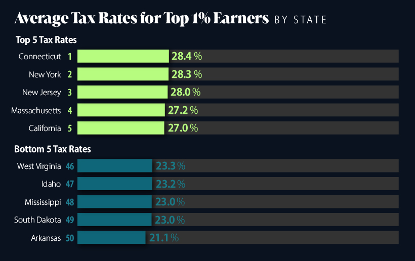 How Much Does It Take To Be The Top 1 In Each U.S. State?