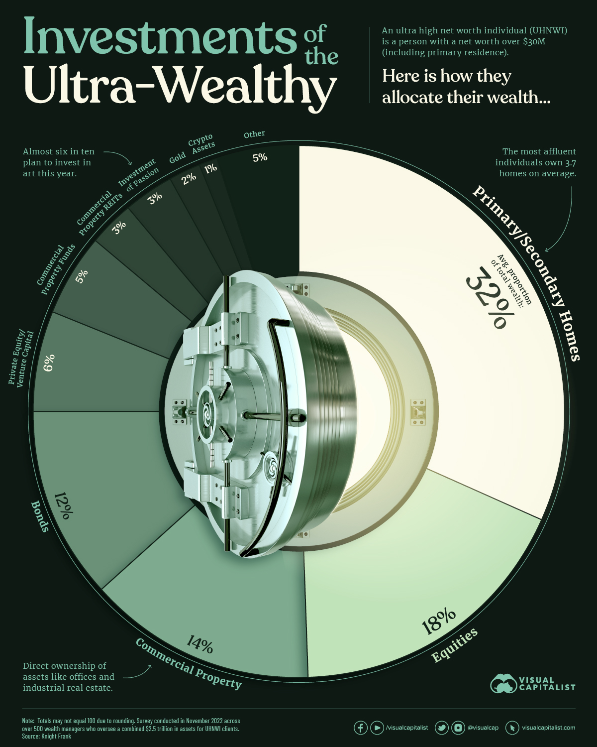 Visualizing The Investments Of The Ultra-Wealthy(010)