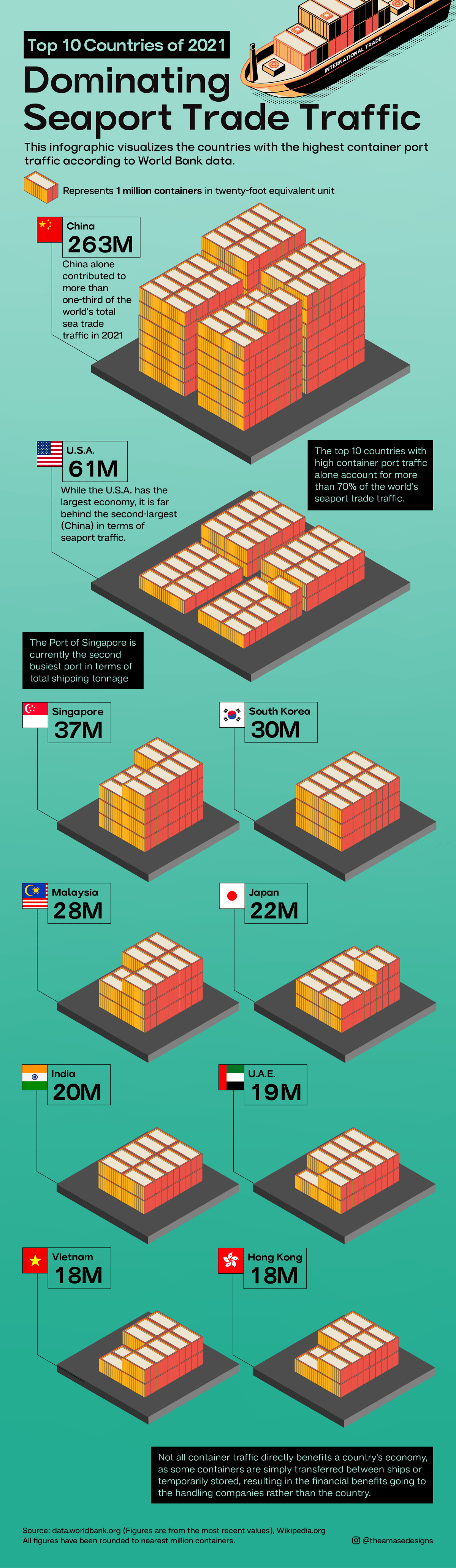 Visualized Seaport Trade Traffic by Country Visual Capitalist High