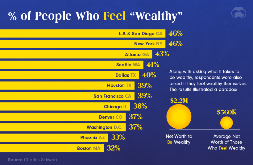 How Much Does it Take to Be Wealthy in America?