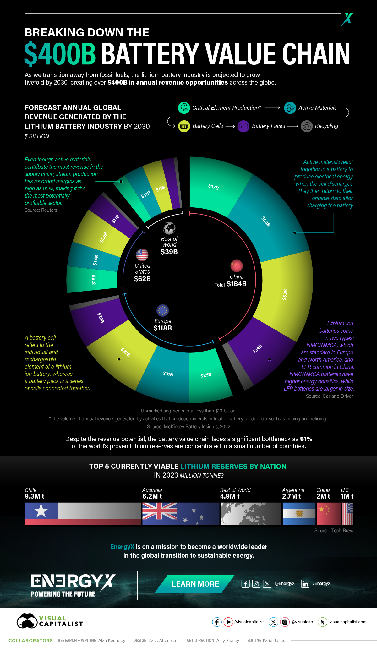 The 400 Billion Lithium Battery Value Chain