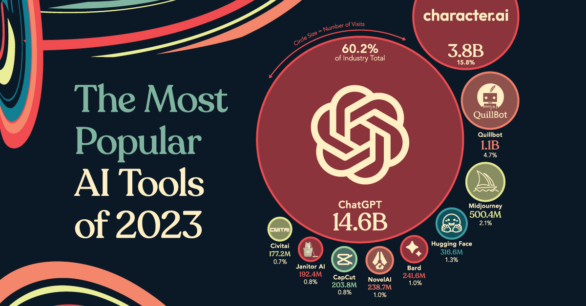 Ranked The Most Popular AI Tools